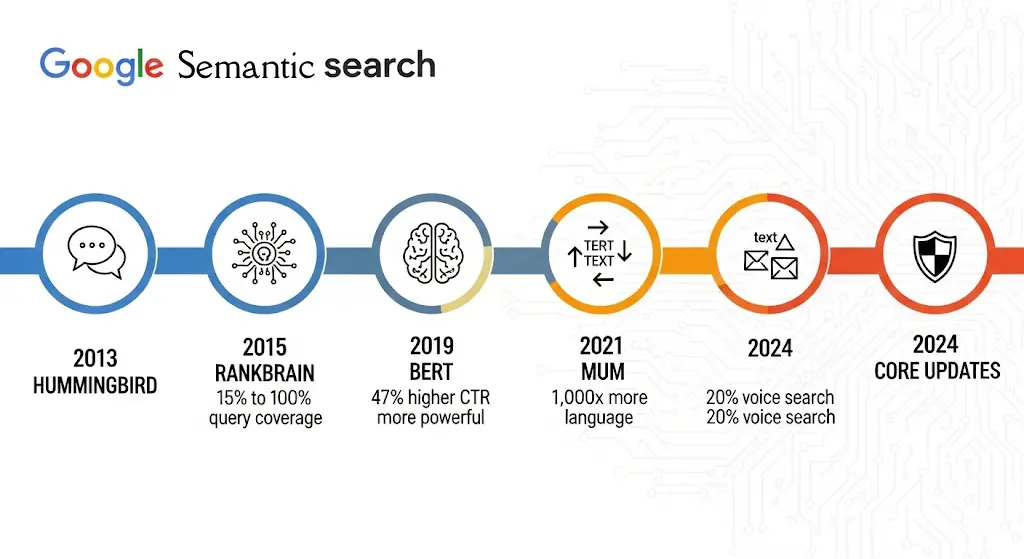 Timeline of Semantic SEO Evolution and Google's Search Methodology